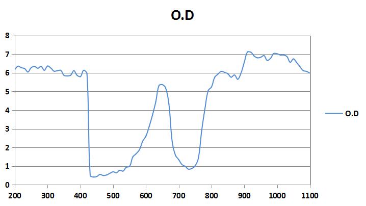 Optikai sűrűség diagram